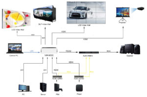 HDMI Modular Video Wall Controller diagram
